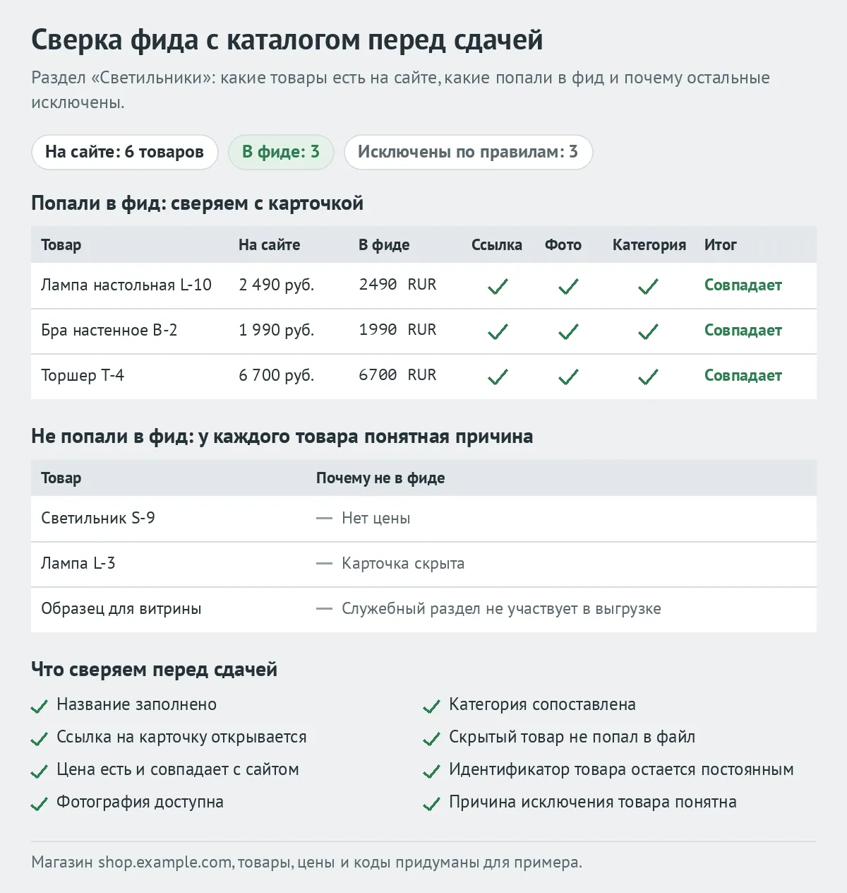 Сверка фида с каталогом: три товара совпадают с сайтом, три исключены с причиной — нет цены, карточка скрыта, служебный раздел